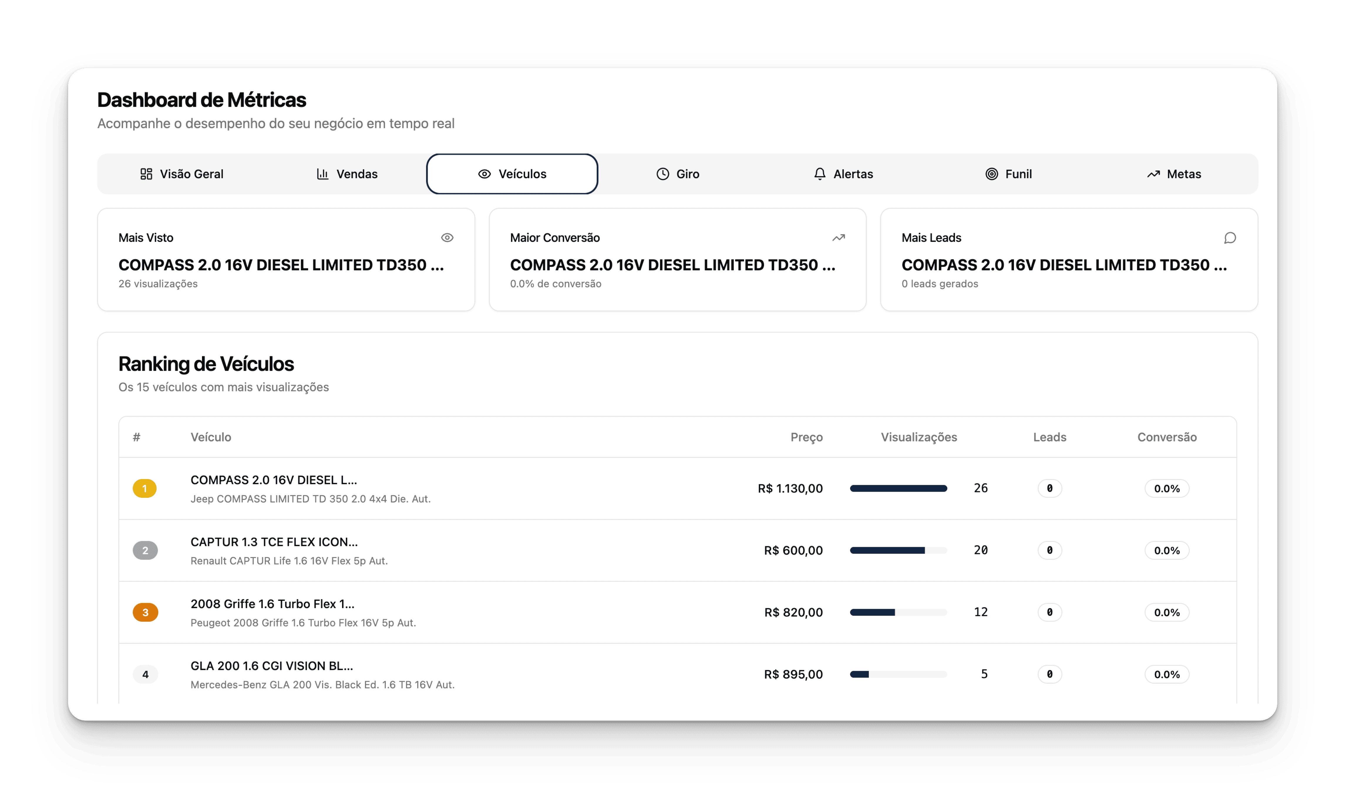 Dashboard do Pátio Digital